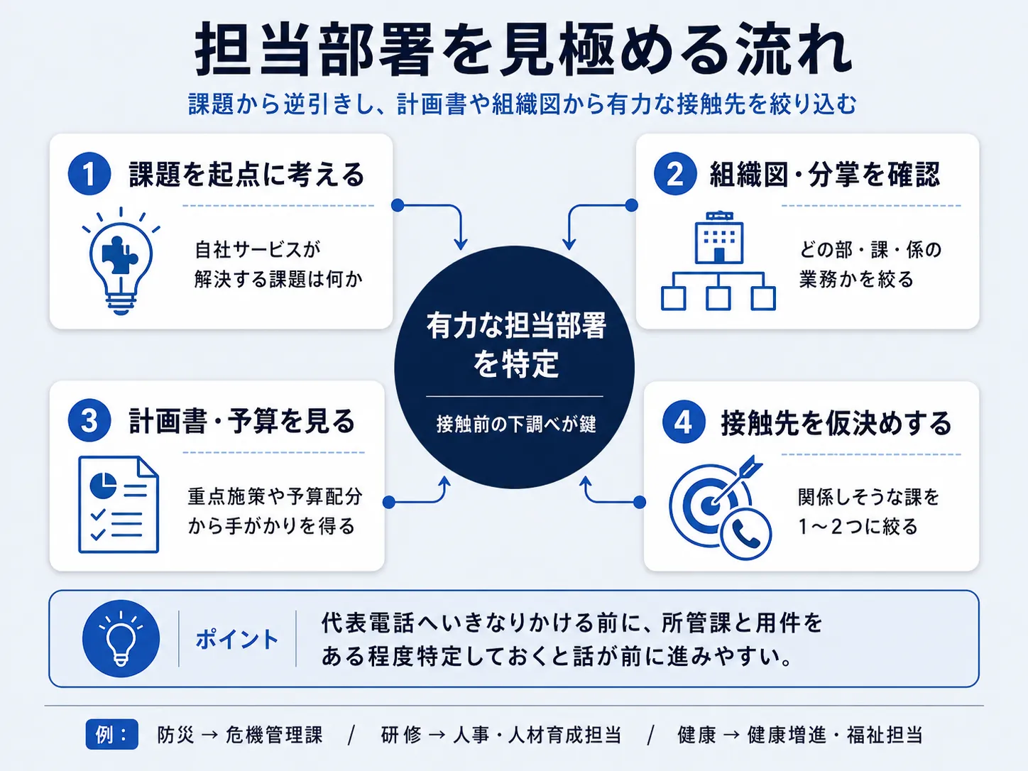 自治体営業で担当部署を見極める流れの図