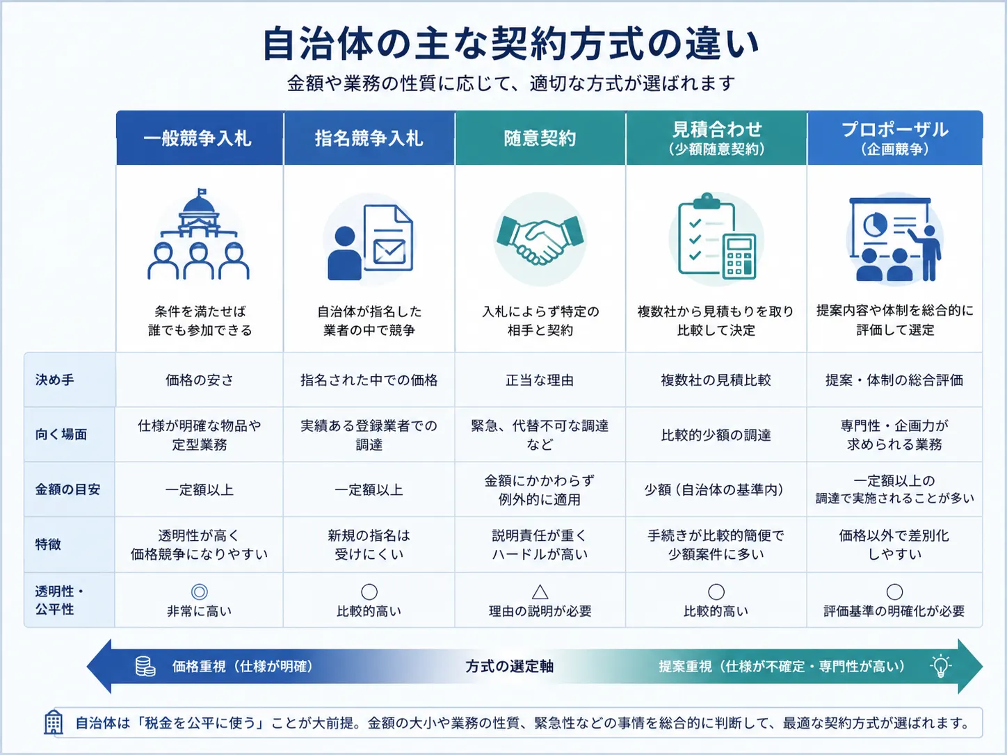 自治体の契約方式の違いを示す図。一般競争入札・指名競争入札・随意契約・プロポーザルの位置づけ