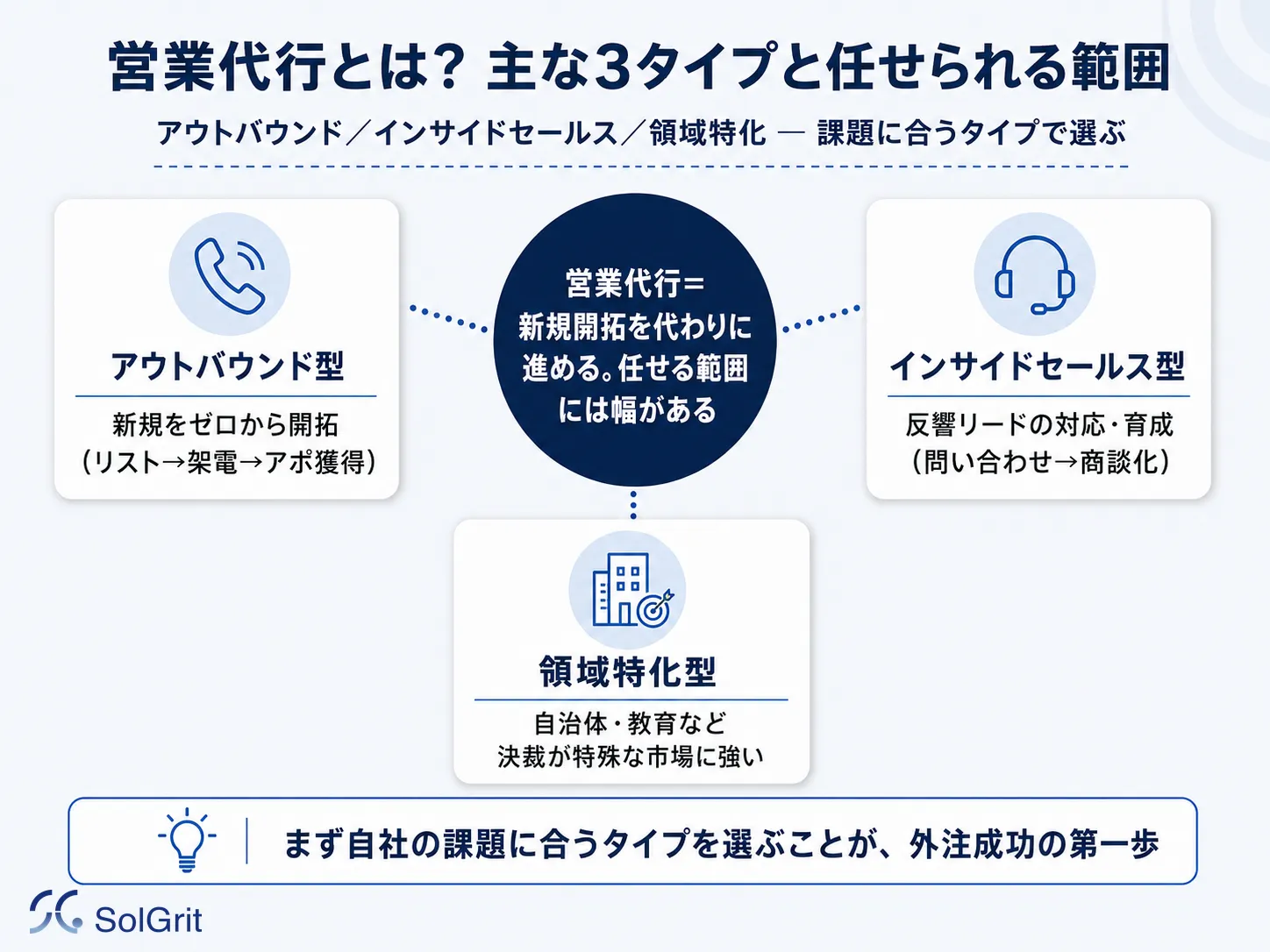 営業代行とは何かをアウトバウンド型・インサイドセールス型・領域特化型の違いで示す図