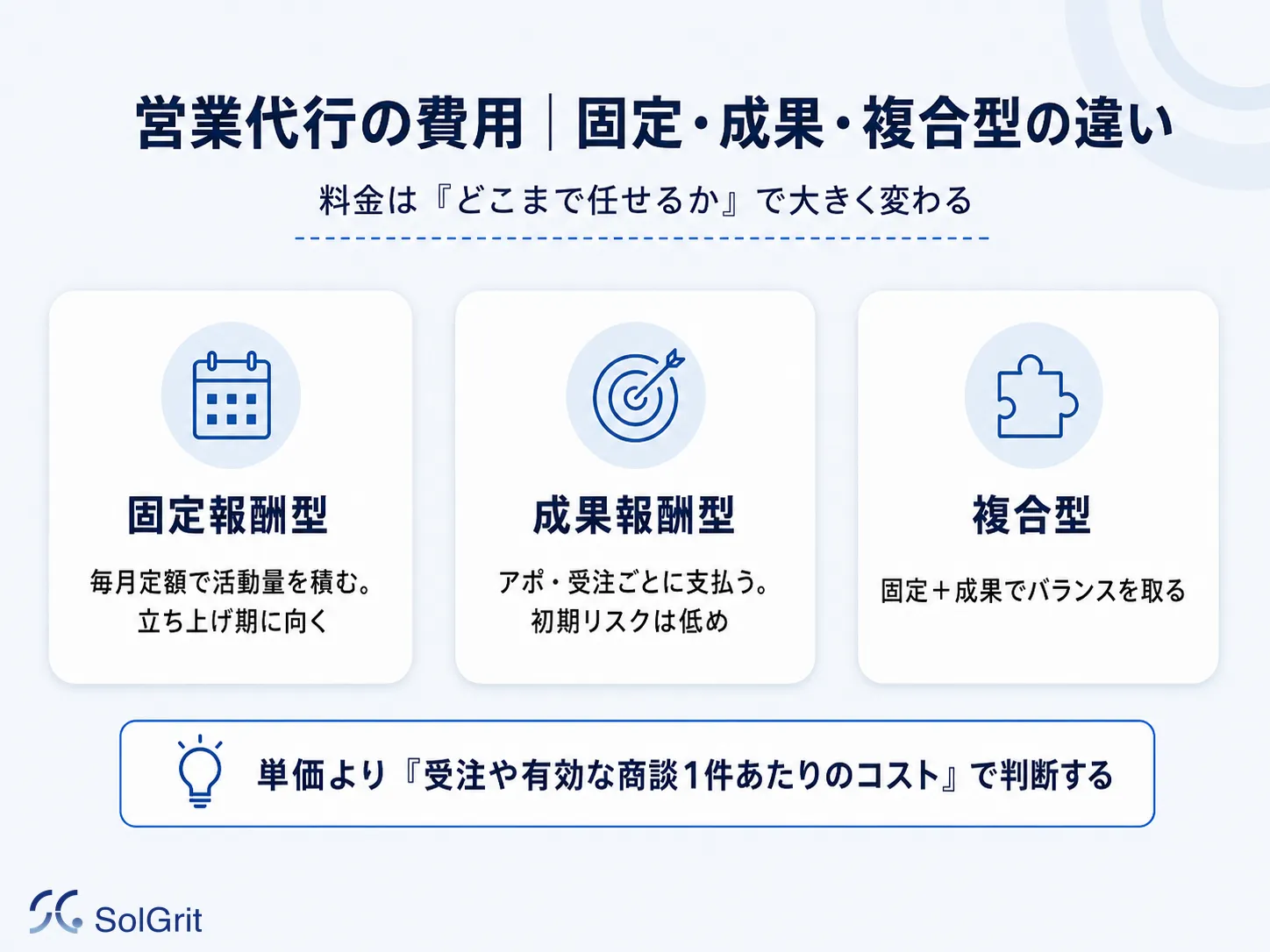営業代行の費用を、固定・成果・複合の料金体系と業務範囲の広さで示す図