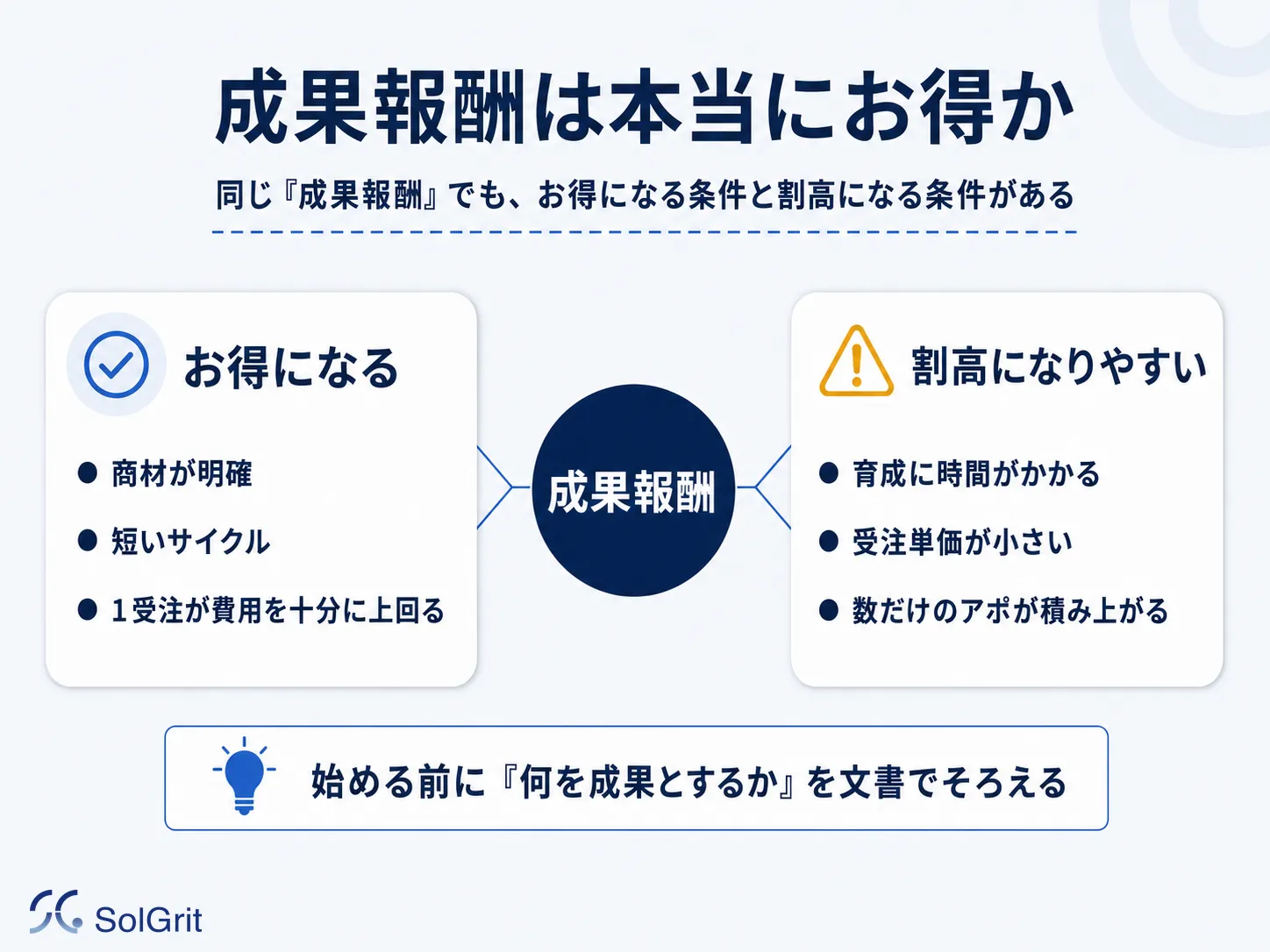 営業代行の成果報酬が、お得になる条件と割高になる条件で分かれることを示す図