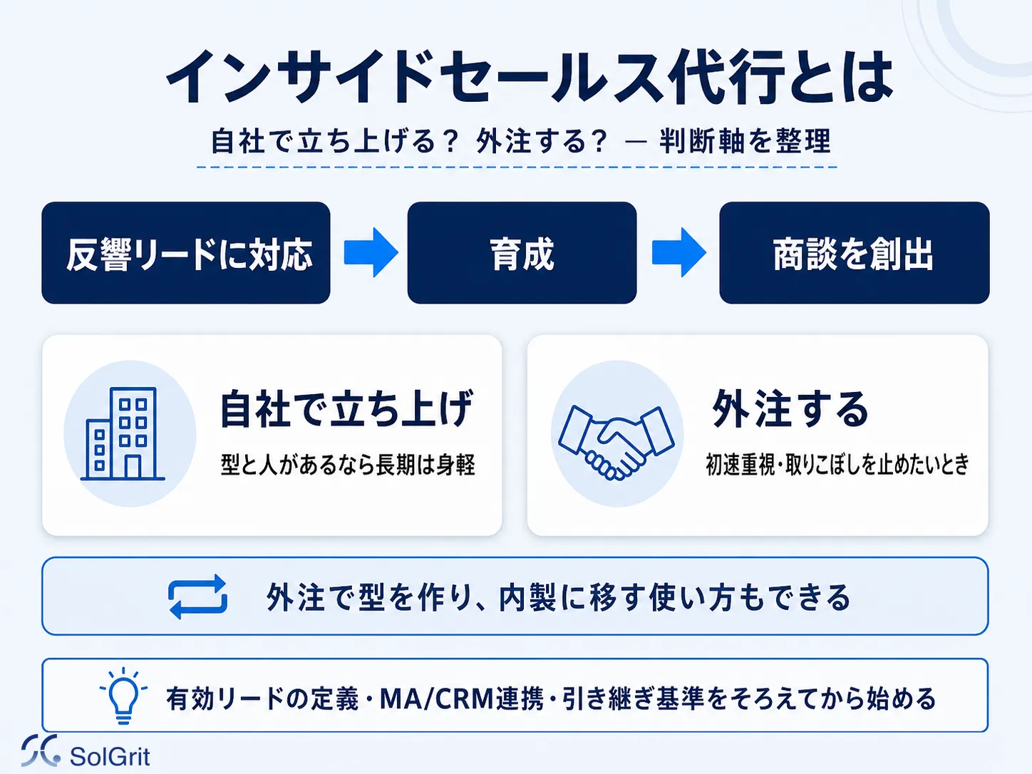 インサイドセールス代行とは何かと、内製での立ち上げと外注の判断軸を示す図