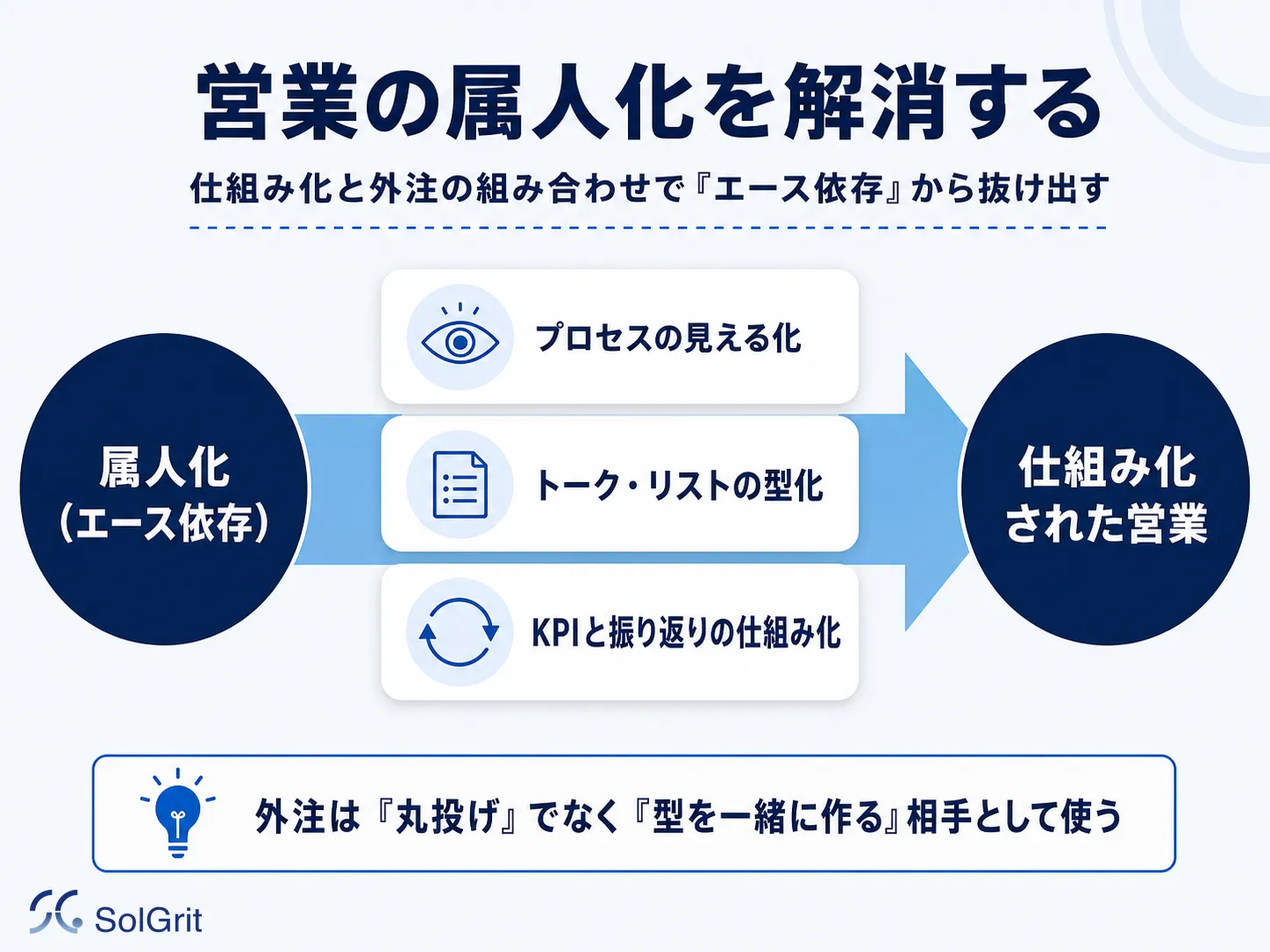 営業の属人化を、プロセスの見える化とトークの型化、KPIの仕組み化で解消する流れを示す図